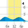 Boy Scout Dock tide chart for Sunday, February 4, 2024