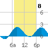 Boy Scout Dock tide chart for Thursday, February 8, 2024