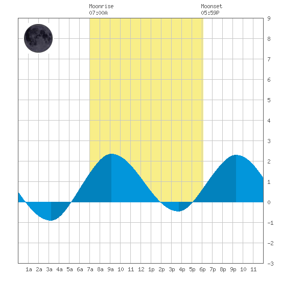 Boy Scout Dock tide chart for Friday, February 9, 2024