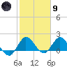 Boy Scout Dock tide chart for Friday, February 9, 2024