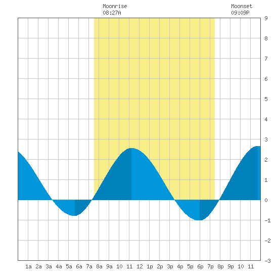 Boy Scout Dock tide chart for Monday, March 11, 2024