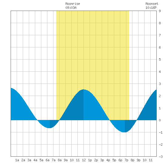 Boy Scout Dock tide chart for Tuesday, March 12, 2024
