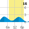 Boy Scout Dock tide chart for Saturday, March 16, 2024