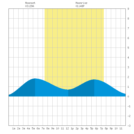 Boy Scout Dock tide chart for Monday, March 18, 2024