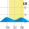 Boy Scout Dock tide chart for Monday, March 18, 2024
