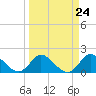 Boy Scout Dock tide chart for Sunday, March 24, 2024