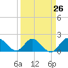 Boy Scout Dock tide chart for Tuesday, March 26, 2024