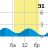 Boy Scout Dock tide chart for Sunday, March 31, 2024