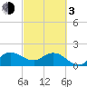 Boy Scout Dock tide chart for Sunday, March 3, 2024