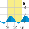 Boy Scout Dock tide chart for Saturday, March 9, 2024