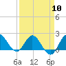 Boy Scout Dock tide chart for Wednesday, April 10, 2024