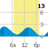 Boy Scout Dock tide chart for Saturday, April 13, 2024