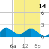 Boy Scout Dock tide chart for Sunday, April 14, 2024