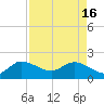 Boy Scout Dock tide chart for Tuesday, April 16, 2024