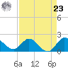 Boy Scout Dock tide chart for Tuesday, April 23, 2024