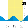 Boy Scout Dock tide chart for Thursday, April 25, 2024
