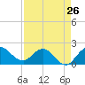 Boy Scout Dock tide chart for Friday, April 26, 2024