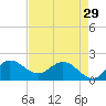 Boy Scout Dock tide chart for Monday, April 29, 2024