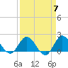 Boy Scout Dock tide chart for Sunday, April 7, 2024