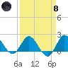 Boy Scout Dock tide chart for Monday, April 8, 2024