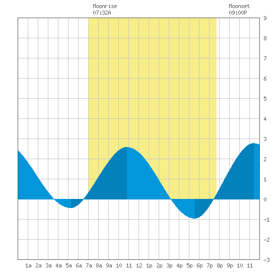 Boy Scout Dock tide chart for Tuesday, April 9, 2024