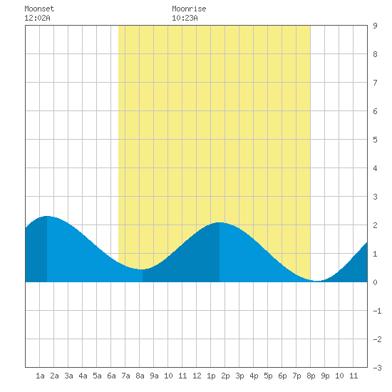 Boy Scout Dock tide chart for Sunday, May 12, 2024