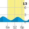 Boy Scout Dock tide chart for Monday, May 13, 2024
