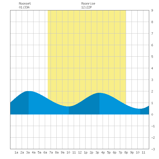 Boy Scout Dock tide chart for Tuesday, May 14, 2024
