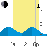 Boy Scout Dock tide chart for Wednesday, May 1, 2024