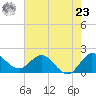 Boy Scout Dock tide chart for Thursday, May 23, 2024