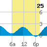 Boy Scout Dock tide chart for Saturday, May 25, 2024