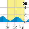 Boy Scout Dock tide chart for Tuesday, May 28, 2024
