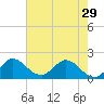 Boy Scout Dock tide chart for Wednesday, May 29, 2024