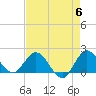 Boy Scout Dock tide chart for Monday, May 6, 2024