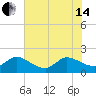 Boy Scout Dock tide chart for Friday, June 14, 2024