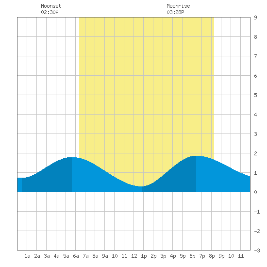Boy Scout Dock tide chart for Sunday, June 16, 2024
