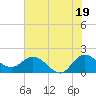 Boy Scout Dock tide chart for Wednesday, June 19, 2024