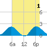 Boy Scout Dock tide chart for Saturday, June 1, 2024
