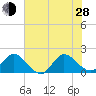 Boy Scout Dock tide chart for Friday, June 28, 2024