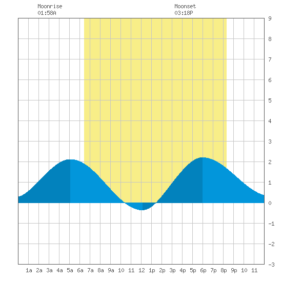 Boy Scout Dock tide chart for Sunday, June 30, 2024