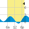 Boy Scout Dock tide chart for Tuesday, June 4, 2024