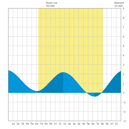 Boy Scout Dock tide chart for Saturday, June 8, 2024