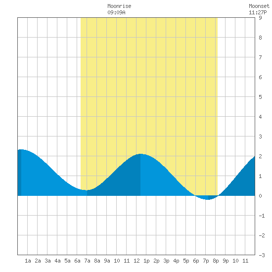 Boy Scout Dock tide chart for Sunday, June 9, 2024