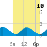 Boy Scout Dock tide chart for Wednesday, July 10, 2024