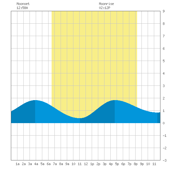 Boy Scout Dock tide chart for Sunday, July 14, 2024