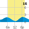 Boy Scout Dock tide chart for Tuesday, July 16, 2024