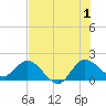 Boy Scout Dock tide chart for Monday, July 1, 2024
