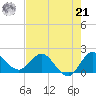 Boy Scout Dock tide chart for Sunday, July 21, 2024