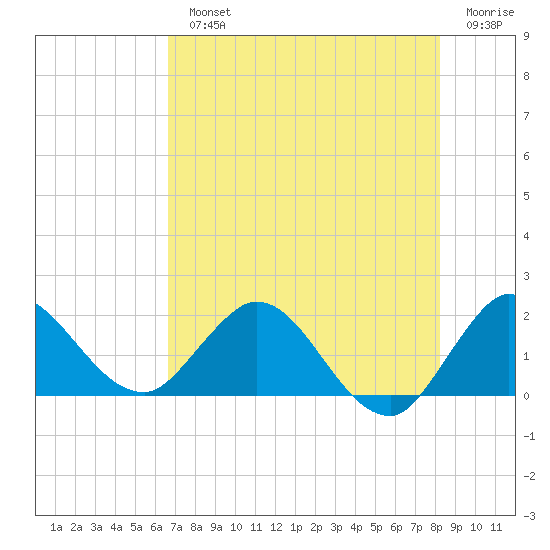 Boy Scout Dock tide chart for Monday, July 22, 2024