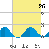 Boy Scout Dock tide chart for Friday, July 26, 2024
